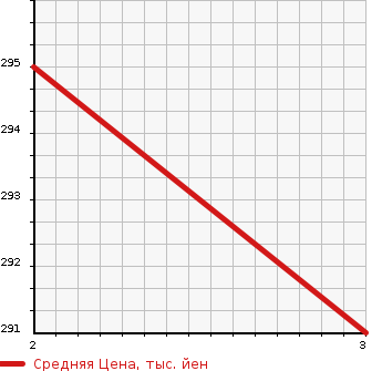Аукционная статистика: График изменения цены MAZDA Мазда  BONGO BRAWNY Бонго Брауни  1992 в зависимости от аукционных оценок