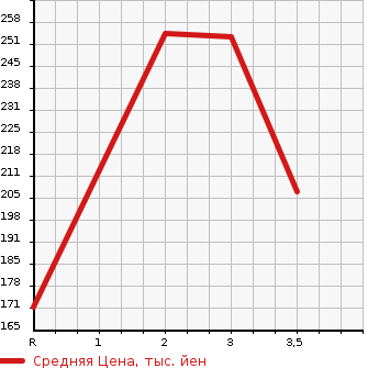 Аукционная статистика: График изменения цены MAZDA Мазда  BONGO Бонго  1995 в зависимости от аукционных оценок