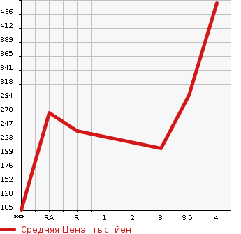 Аукционная статистика: График изменения цены MAZDA Мазда  BONGO Бонго  2004 в зависимости от аукционных оценок