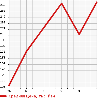 Аукционная статистика: График изменения цены MAZDA Мазда  BONGO Бонго  2006 в зависимости от аукционных оценок
