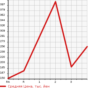 Аукционная статистика: График изменения цены MAZDA Мазда  BONGO Бонго  2010 в зависимости от аукционных оценок