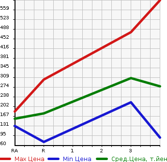 Аукционная статистика: График изменения цены MAZDA Мазда  BONGO Бонго  2011 в зависимости от аукционных оценок