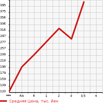 Аукционная статистика: График изменения цены MAZDA Мазда  BONGO Бонго  2012 в зависимости от аукционных оценок