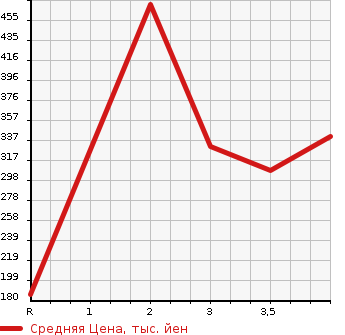 Аукционная статистика: График изменения цены MAZDA Мазда  BONGO Бонго  2013 в зависимости от аукционных оценок