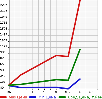 Аукционная статистика: График изменения цены MAZDA Мазда  BONGO Бонго  2014 в зависимости от аукционных оценок