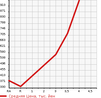 Аукционная статистика: График изменения цены MAZDA Мазда  BONGO Бонго  2019 в зависимости от аукционных оценок