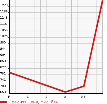 Аукционная статистика: График изменения цены MAZDA Мазда  BONGO Бонго  2020 в зависимости от аукционных оценок