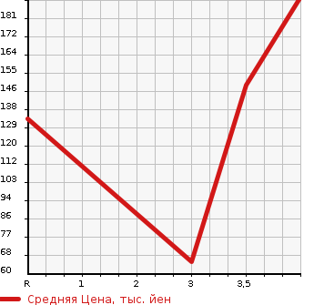 Аукционная статистика: График изменения цены MAZDA Мазда  CAROL ECO Кэрол ЭКО  2015 в зависимости от аукционных оценок