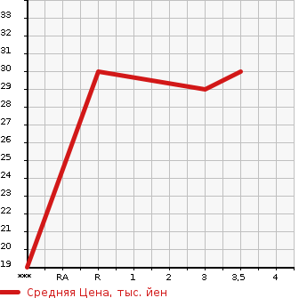 Аукционная статистика: График изменения цены MAZDA Мазда  AZ WAGON АЗ Вагон  2001 в зависимости от аукционных оценок
