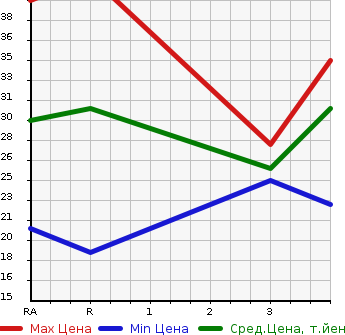 Аукционная статистика: График изменения цены MAZDA Мазда  AZ WAGON АЗ Вагон  2002 в зависимости от аукционных оценок