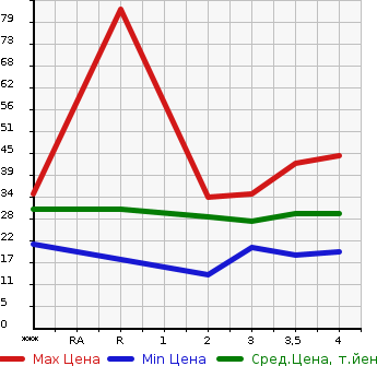 Аукционная статистика: График изменения цены MAZDA Мазда  AZ WAGON АЗ Вагон  2003 в зависимости от аукционных оценок