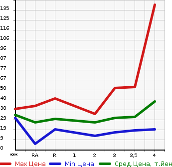 Аукционная статистика: График изменения цены MAZDA Мазда  AZ WAGON АЗ Вагон  2005 в зависимости от аукционных оценок
