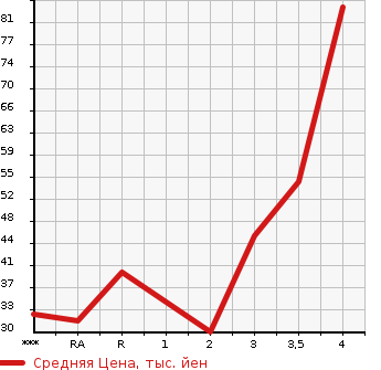 Аукционная статистика: График изменения цены MAZDA Мазда  AZ WAGON АЗ Вагон  2010 в зависимости от аукционных оценок