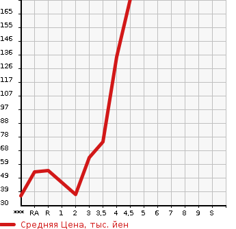 Аукционная статистика: График изменения цены MAZDA Мазда  AZ WAGON АЗ Вагон  2012 в зависимости от аукционных оценок