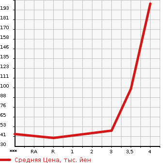 Аукционная статистика: График изменения цены MAZDA Мазда  AZ WAGON АЗ Вагон  2013 в зависимости от аукционных оценок