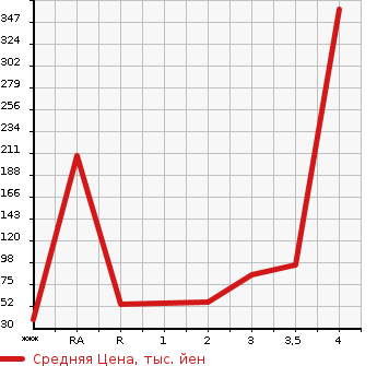 Аукционная статистика: График изменения цены MAZDA Мазда  AZ OFFROAD АЗ Оффроад  1999 в зависимости от аукционных оценок