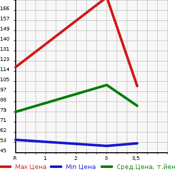 Аукционная статистика: График изменения цены MAZDA Мазда  AZ OFFROAD АЗ Оффроад  2007 в зависимости от аукционных оценок