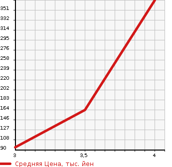 Аукционная статистика: График изменения цены MAZDA Мазда  AZ OFFROAD АЗ Оффроад  2008 в зависимости от аукционных оценок