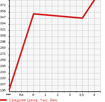 Аукционная статистика: График изменения цены MAZDA Мазда  AZ OFFROAD АЗ Оффроад  2012 в зависимости от аукционных оценок