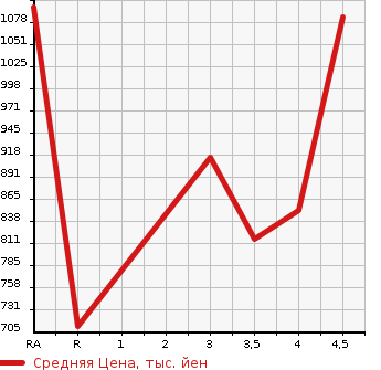 Аукционная статистика: График изменения цены MAZDA Мазда  FLAIR WAGON CUSTOM STYLE Флэир Вагон кастом стайл  2018 в зависимости от аукционных оценок