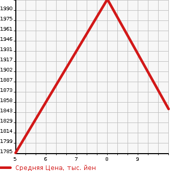 Аукционная статистика: График изменения цены MAZDA Мазда  FLAIR WAGON CUSTOM STYLE Флэир Вагон кастом стайл  2024 в зависимости от аукционных оценок