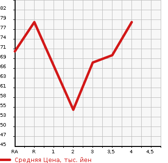 Аукционная статистика: График изменения цены MAZDA Мазда  AXELA SPORT Аксела Спорт  2005 в зависимости от аукционных оценок