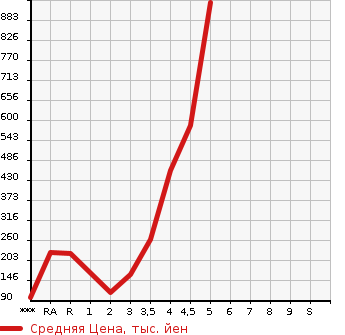 Аукционная статистика: График изменения цены MAZDA Мазда  AXELA SPORT Аксела Спорт  2013 в зависимости от аукционных оценок
