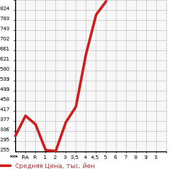 Аукционная статистика: График изменения цены MAZDA Мазда  AXELA SPORT Аксела Спорт  2015 в зависимости от аукционных оценок