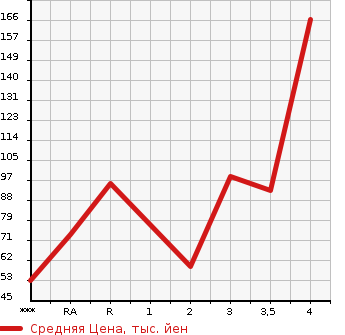 Аукционная статистика: График изменения цены MAZDA Мазда  AXELA Аксела  2009 в зависимости от аукционных оценок