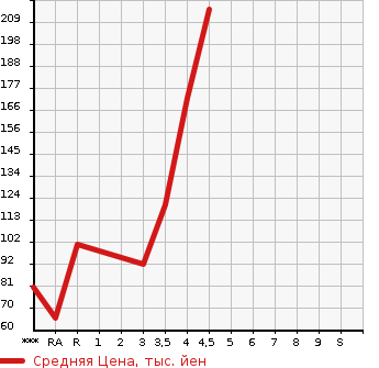 Аукционная статистика: График изменения цены MAZDA Мазда  AXELA Аксела  2010 в зависимости от аукционных оценок