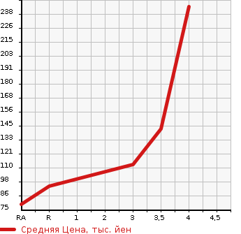 Аукционная статистика: График изменения цены MAZDA Мазда  AXELA Аксела  2012 в зависимости от аукционных оценок