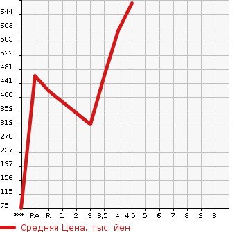 Аукционная статистика: График изменения цены MAZDA Мазда  AXELA Аксела  2014 в зависимости от аукционных оценок