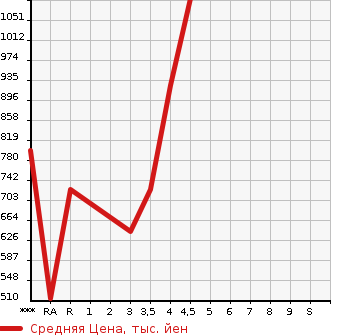 Аукционная статистика: График изменения цены MAZDA Мазда  AXELA Аксела  2019 в зависимости от аукционных оценок