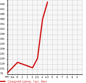 Аукционная статистика: График изменения цены MAZDA Мазда  ATENZA WAGON Атенза Вагон  2012 в зависимости от аукционных оценок