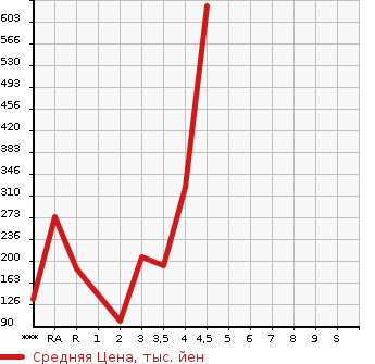 Аукционная статистика: График изменения цены MAZDA Мазда  ATENZA WAGON Атенза Вагон  2013 в зависимости от аукционных оценок