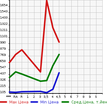 Аукционная статистика: График изменения цены MAZDA Мазда  ATENZA WAGON Атенза Вагон  2015 в зависимости от аукционных оценок