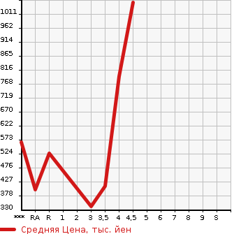 Аукционная статистика: График изменения цены MAZDA Мазда  ATENZA WAGON Атенза Вагон  2016 в зависимости от аукционных оценок