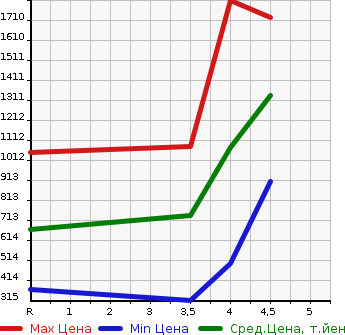 Аукционная статистика: График изменения цены MAZDA Мазда  ATENZA WAGON Атенза Вагон  2018 в зависимости от аукционных оценок