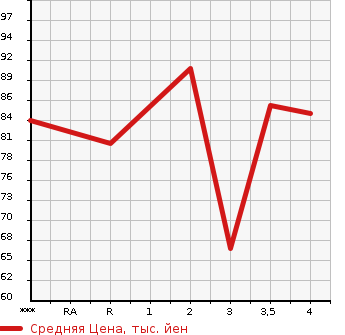 Аукционная статистика: График изменения цены MAZDA Мазда  ATENZA SPORT WAGON Атенза Спорт Вагон  2003 в зависимости от аукционных оценок