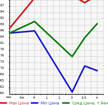 Аукционная статистика: График изменения цены MAZDA Мазда  ATENZA SPORT WAGON Атенза Спорт Вагон  2005 в зависимости от аукционных оценок