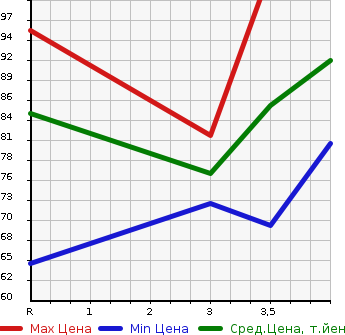 Аукционная статистика: График изменения цены MAZDA Мазда  ATENZA SPORT WAGON Атенза Спорт Вагон  2006 в зависимости от аукционных оценок