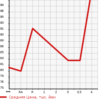 Аукционная статистика: График изменения цены MAZDA Мазда  ATENZA SPORT WAGON Атенза Спорт Вагон  2008 в зависимости от аукционных оценок
