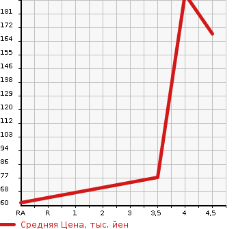 Аукционная статистика: График изменения цены MAZDA Мазда  ATENZA SPORT WAGON Атенза Спорт Вагон  2012 в зависимости от аукционных оценок