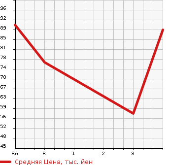 Аукционная статистика: График изменения цены MAZDA Мазда  ATENZA SEDAN Атенза Седан  2003 в зависимости от аукционных оценок