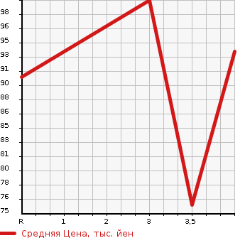Аукционная статистика: График изменения цены MAZDA Мазда  ATENZA SEDAN Атенза Седан  2007 в зависимости от аукционных оценок