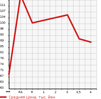 Аукционная статистика: График изменения цены MAZDA Мазда  ATENZA SEDAN Атенза Седан  2008 в зависимости от аукционных оценок
