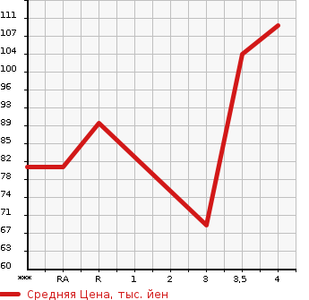 Аукционная статистика: График изменения цены MAZDA Мазда  ATENZA SEDAN Атенза Седан  2010 в зависимости от аукционных оценок