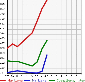Аукционная статистика: График изменения цены MAZDA Мазда  ATENZA SEDAN Атенза Седан  2013 в зависимости от аукционных оценок