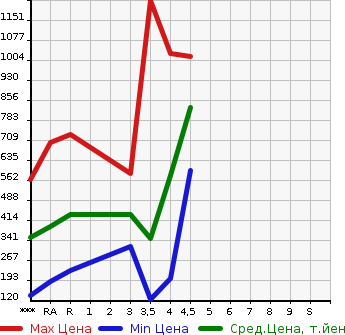 Аукционная статистика: График изменения цены MAZDA Мазда  ATENZA SEDAN Атенза Седан  2015 в зависимости от аукционных оценок