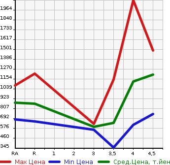 Аукционная статистика: График изменения цены MAZDA Мазда  ATENZA SEDAN Атенза Седан  2018 в зависимости от аукционных оценок